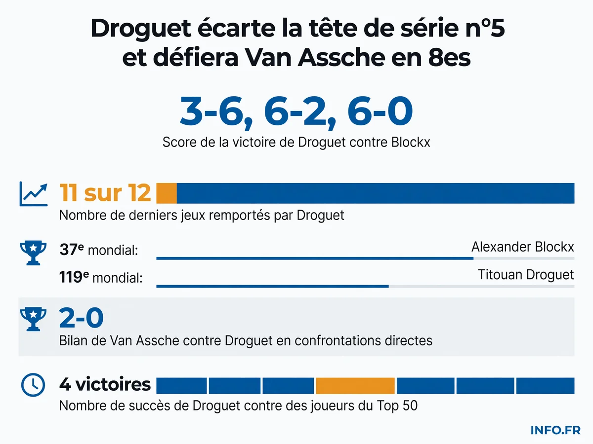 Statistiques de la victoire de Titouan Droguet contre Alexander Blockx au premier tour de l'ATP 250 d'Umag le 14 juillet 2026