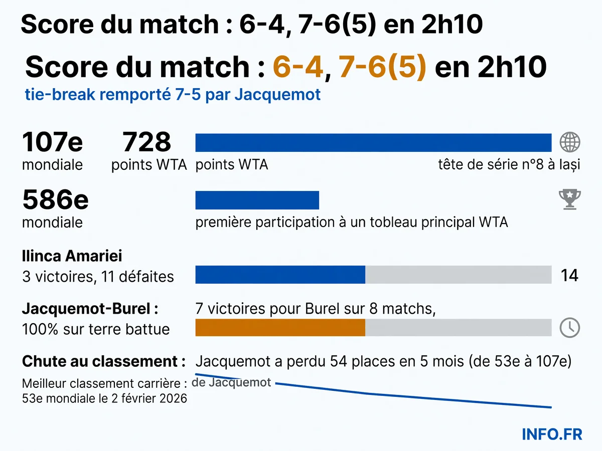 Elsa Jacquemot se qualifie pour les huitièmes du WTA 250 de Iași après sa victoire en deux sets contre la Roumaine Ilinca Amariei, 586e mondiale.