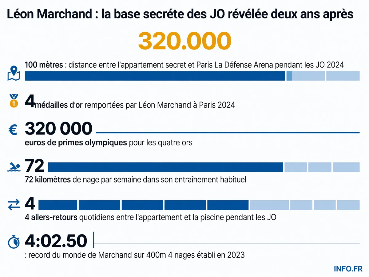 Les chiffres clés de la préparation de Léon Marchand: de l'appartement secret à 100m de la piscine olympique aux 72 km de nage hebdomadaires, le dispositif FFN qui a livré quatre médailles d'or à Paris 2024
