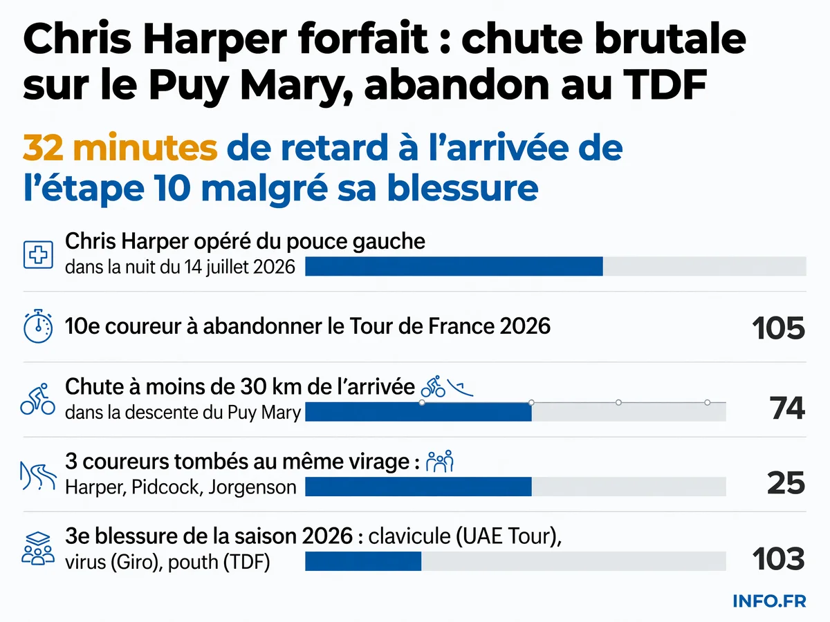 Chronologie de l'abandon de Chris Harper au Tour de France 2026 suite à une chute au Puy Mary nécessitant une opération du pouce gauche