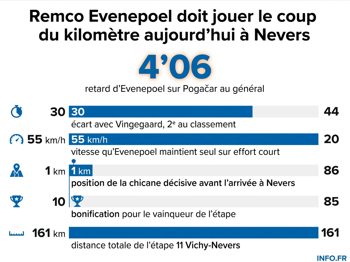 Infographie présentant les données clés de l'étape 11 du Tour de France 2026 et la situation d'Evenepoel au classement général.