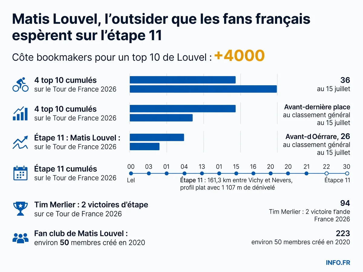 Infographie présentant les statistiques de Matis Louvel sur le Tour de France 2026 et les caractéristiques de l'étape 11 Vichy-Nevers