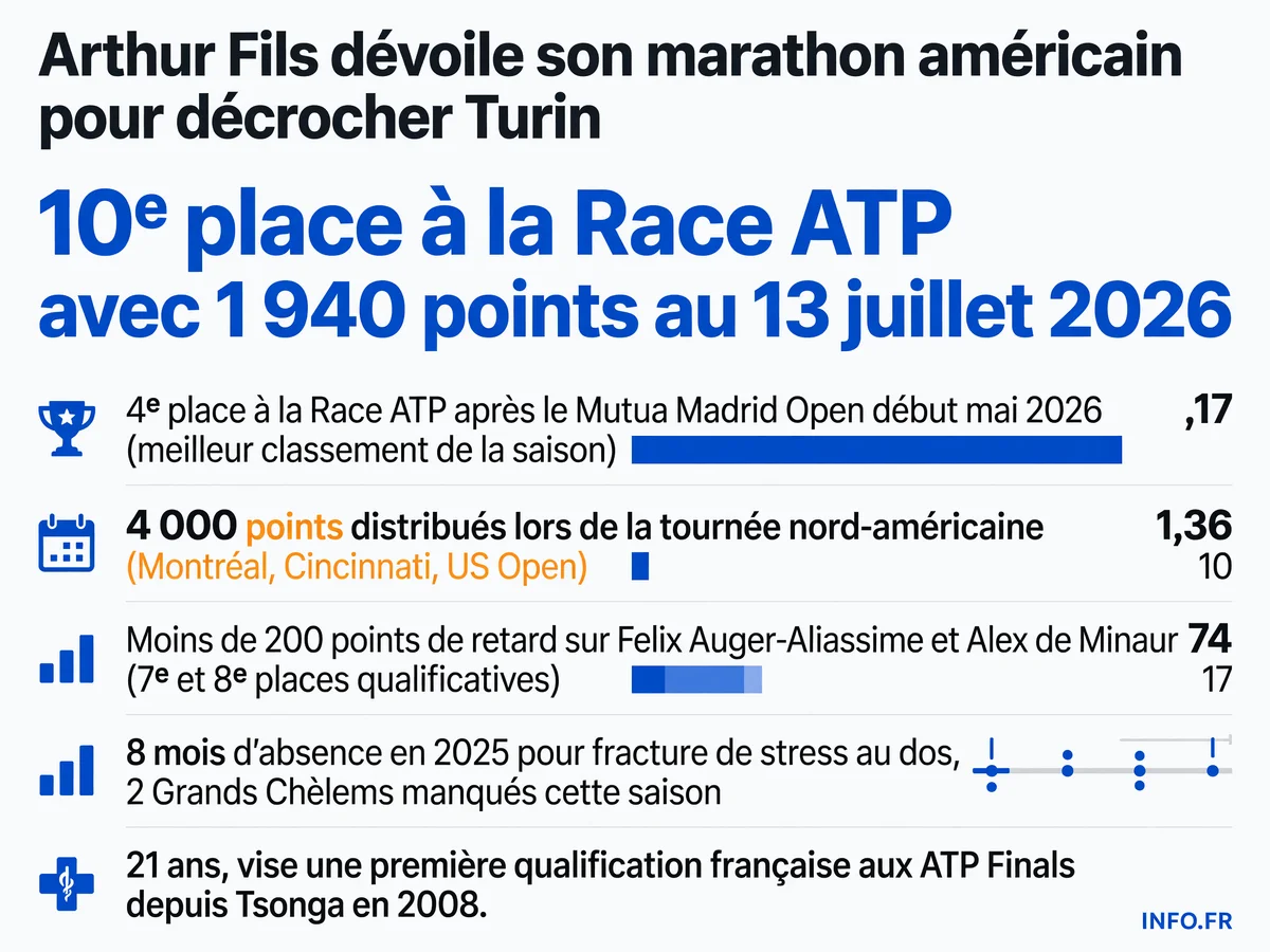 Infographie présentant les statistiques clés d'Arthur Fils dans sa course aux ATP Finals 2026: classement Race ATP, points à défendre, calendrier américain et concurrence directe