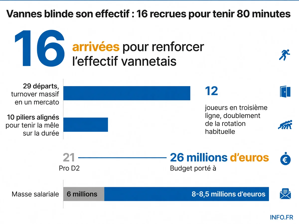 Effectif et budget du RC Vannes pour la saison 2026-2027: 16 recrues, 10 piliers, 12 troisièmes lignes, budget de 26 millions d'euros.