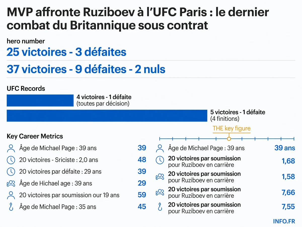 Comparaison des bilans et statistiques de Michael Venom Page et Nursulton Ruziboev avant leur affrontement à l'UFC Paris du 5 septembre 2026