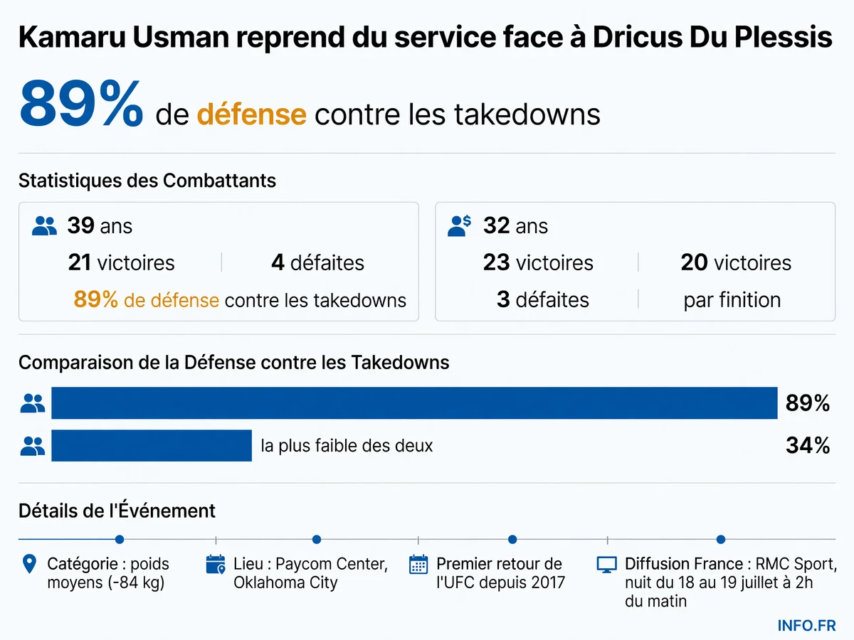 Infographie comparant les statistiques de Kamaru Usman et Dricus Du Plessis avant leur combat à l'UFC Fight Night 281 le 18 juillet 2026 à Oklahoma City