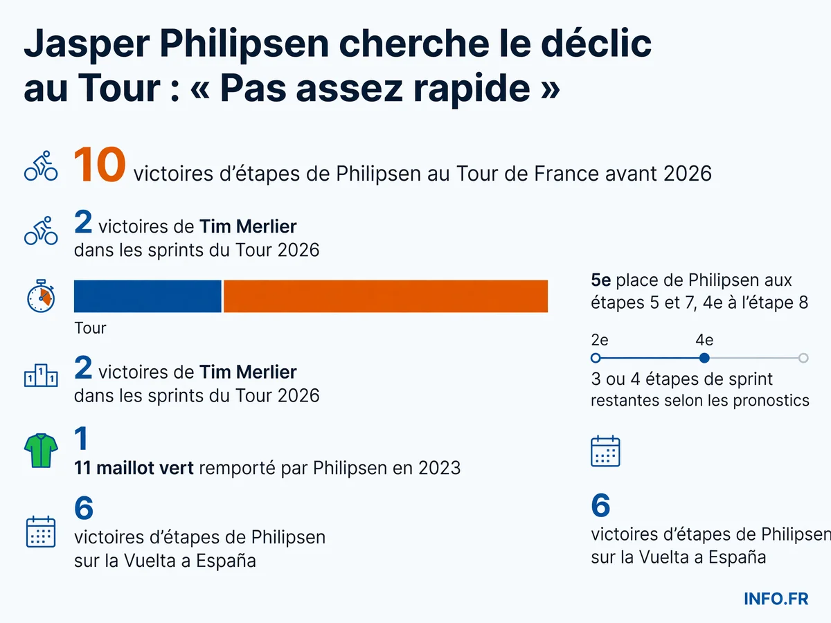 Les performances de Jasper Philipsen au Tour de France 2026 comparées à son palmarès historique et à la domination actuelle de Tim Merlier