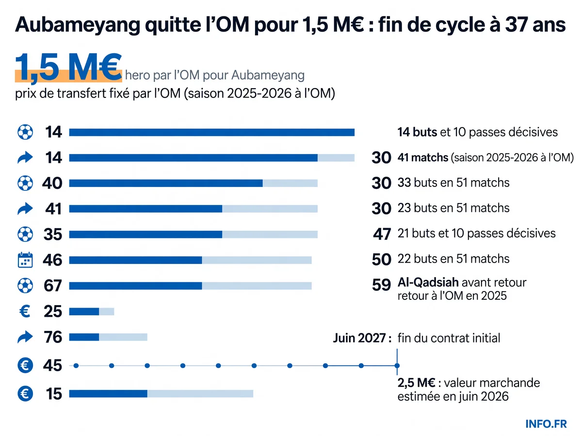 Infographie présentant les chiffres clés du transfert d'Aubameyang de l'OM au Deportivo La Corogne: prix, âge, statistiques et valeur marchande.