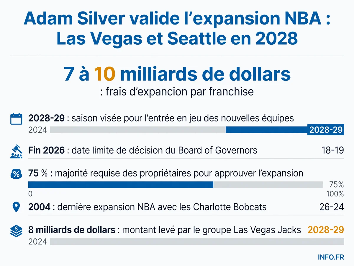 Infographie présentant les chiffres clés de l'expansion NBA à Las Vegas et Seattle: frais d'expansion, calendrier et majorité requise
