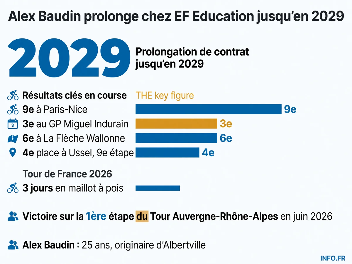 Prolongation d'Alex Baudin chez EF Education-EasyPost jusqu'en 2029 avec ses résultats marquants de la saison 2026