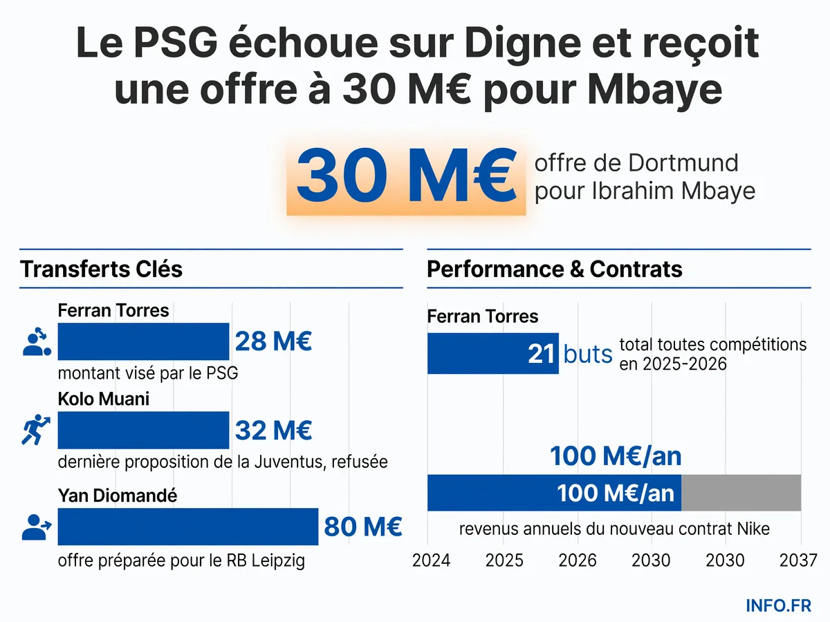 Les principaux chiffres du mercato PSG mi-juillet 2026: offres, évaluations et contrat Nike