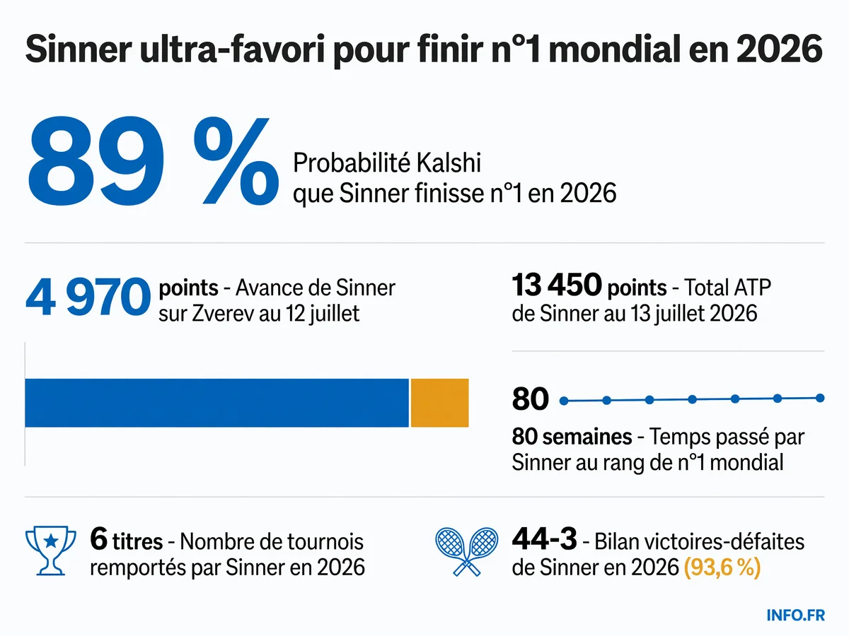 Statistiques de domination de Jannik Sinner sur le circuit ATP en 2026 avec probabilités Kalshi de finir n°1 mondial