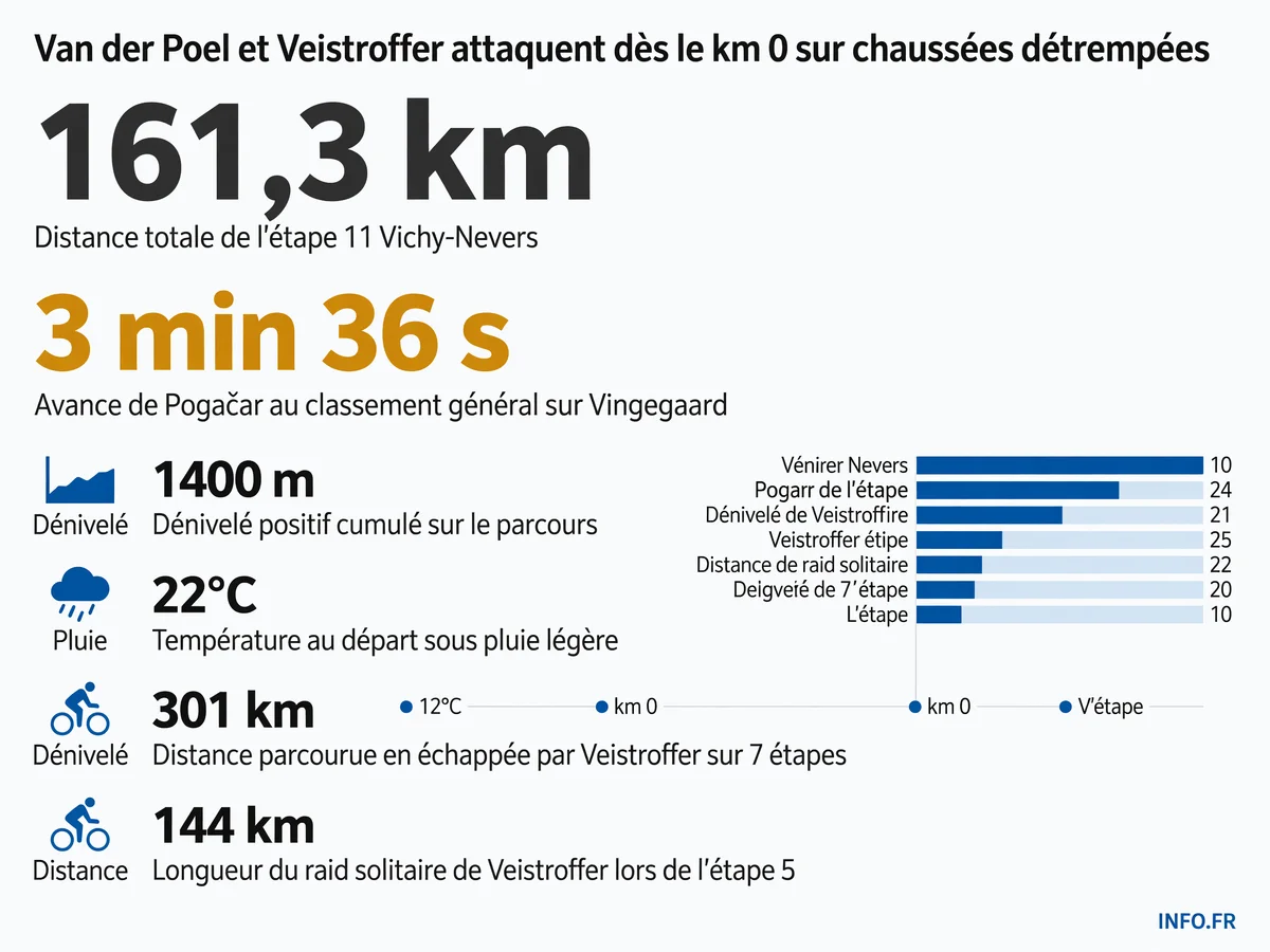 Données clés de l'étape 11 du Tour de France 2026 entre Vichy et Nevers disputée sous la pluie avec attaque immédiate de van der Poel et Veistroffer
