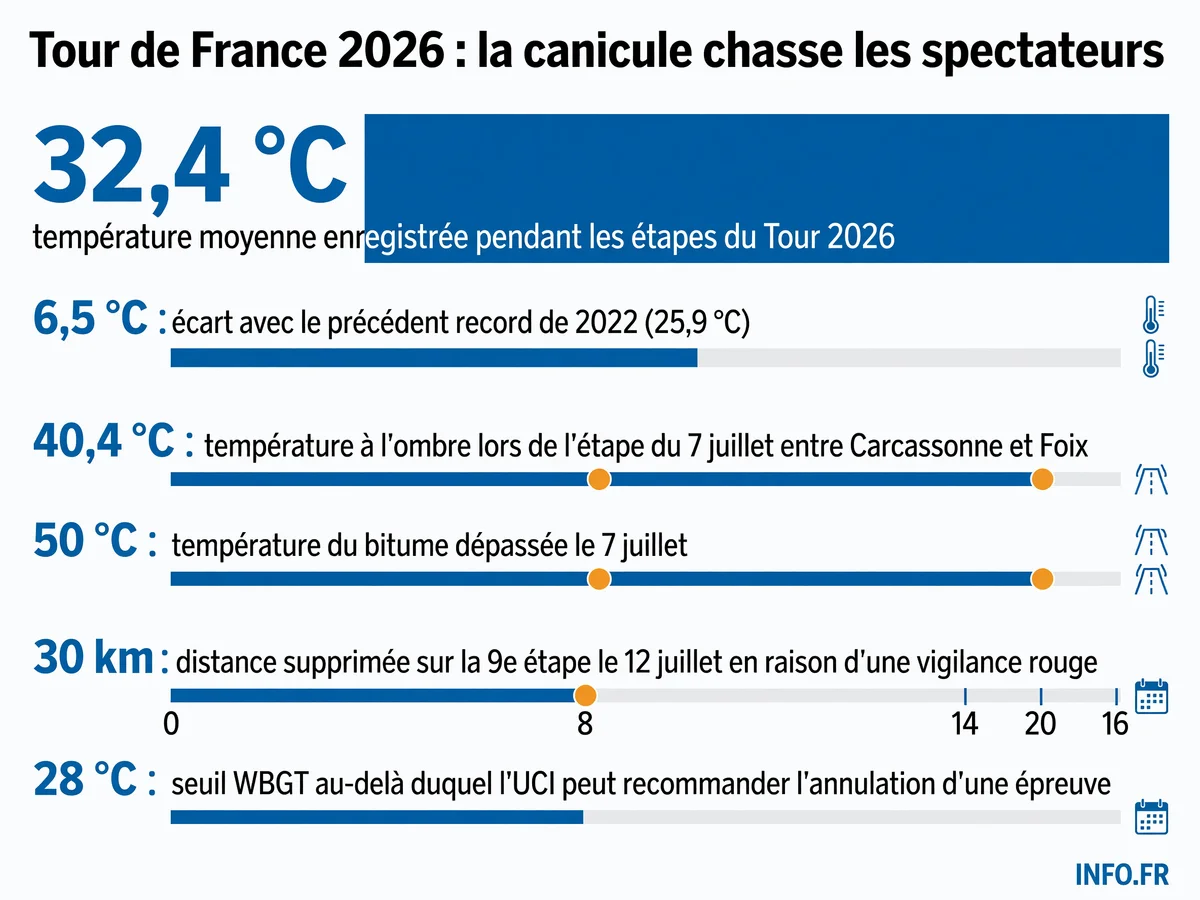 Données de température et mesures prises lors du Tour de France 2026 face à la canicule record