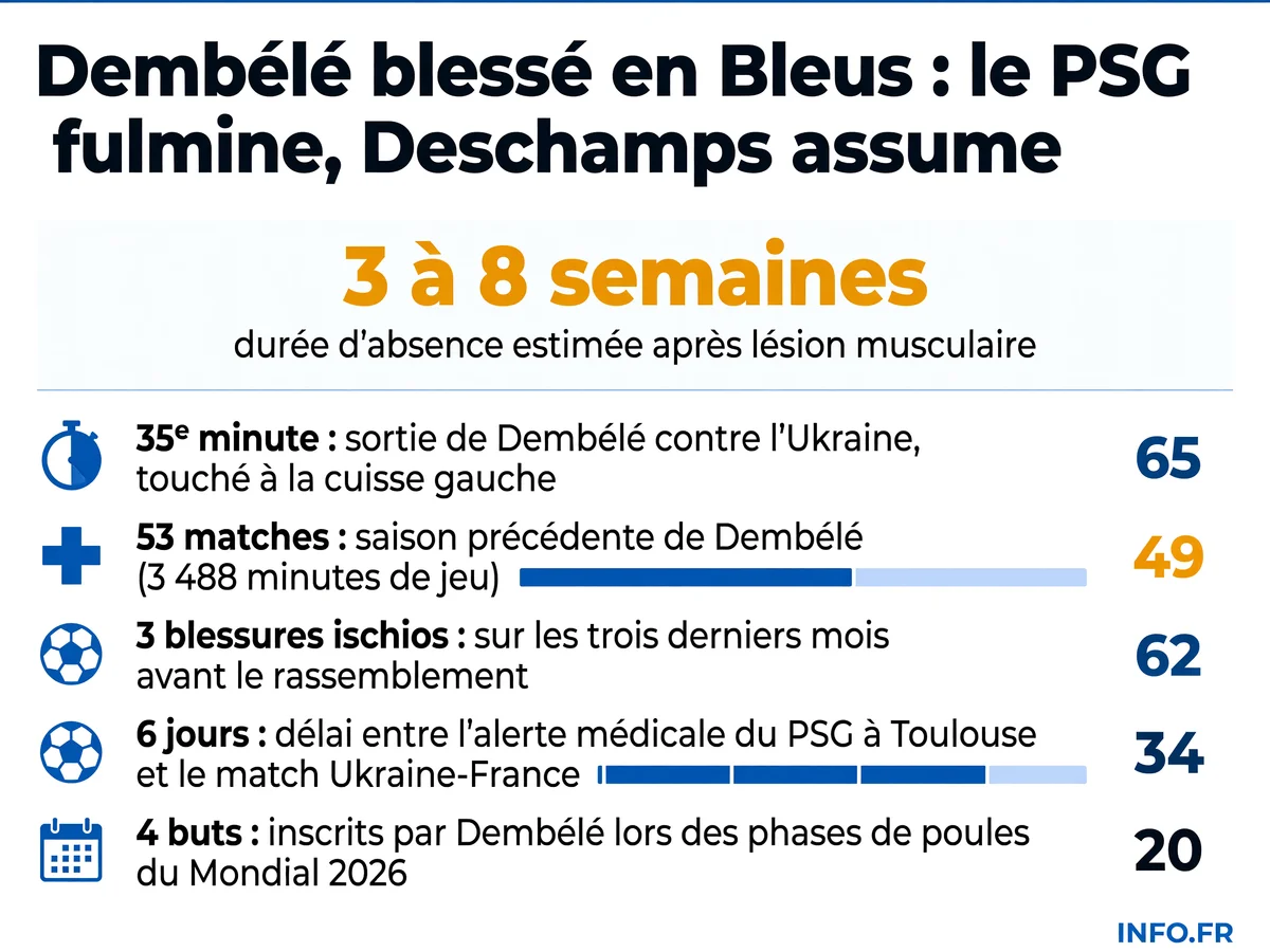 Chronologie de la blessure d'Ousmane Dembélé lors du rassemblement des Bleus et tensions entre le PSG et la FFF sur la gestion médicale de l'attaquant.