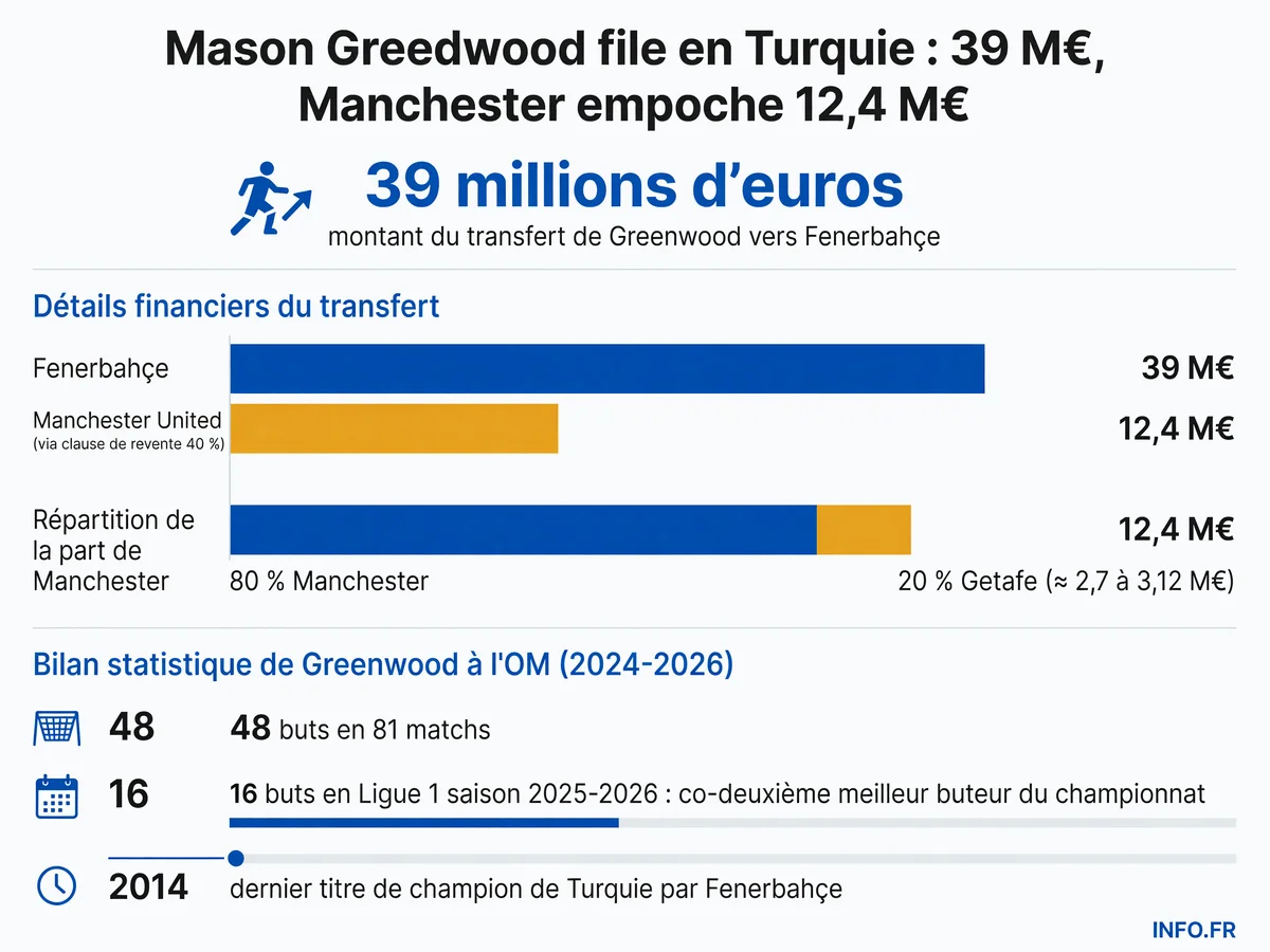 Infographie détaillant les montants financiers et statistiques du transfert de Mason Greenwood de l'Olympique de Marseille vers Fenerbahçe en juillet 2026.
