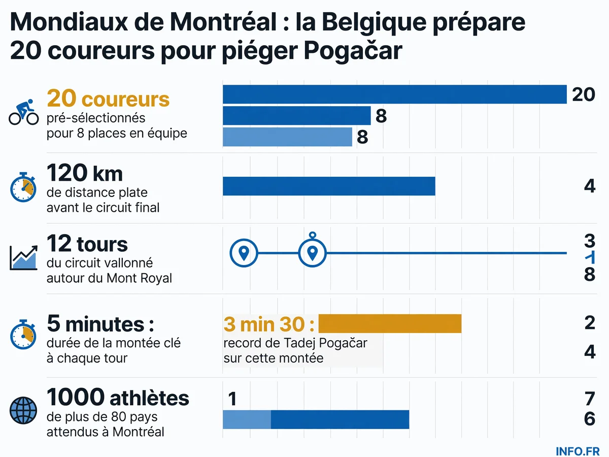 Infographie des chiffres clés de la pré-sélection belge pour les Championnats du Monde de cyclisme sur route 2026 à Montréal.
