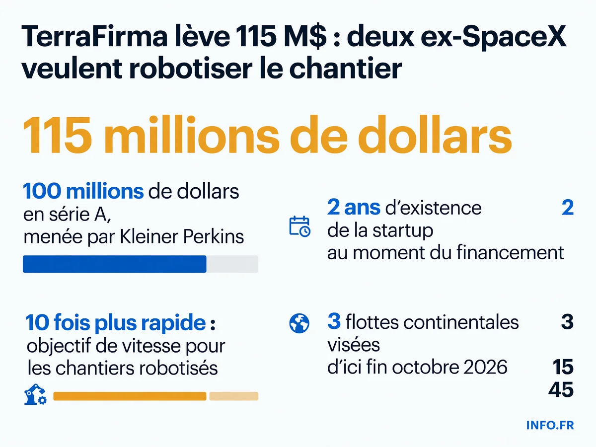 TerraFirma lève 115 millions de dollars pour déployer des robots de construction semi-autonomes sur trois continents d'ici octobre 2026