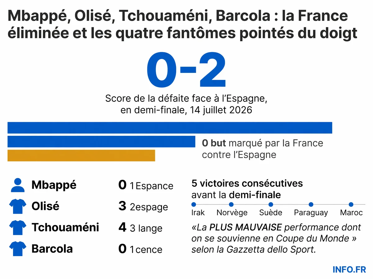 Infographie récapitulant la défaite 0-2 de la France face à l'Espagne en demi-finale de Coupe du Monde 2026 et les critiques contre Mbappé, Olisé, Tchouaméni et Barcola