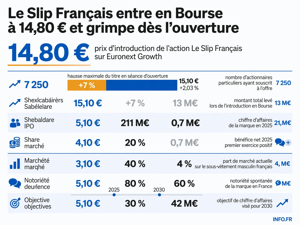Données clés de l'introduction en Bourse du Slip Français le 14 juillet 2026: prix d'introduction, performance du titre, levée de fonds et indicateurs financiers de la marque de sous-vêtements made in France.