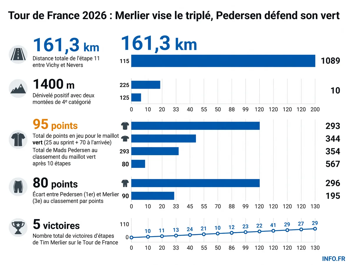 Les données clés de l'étape 11 du Tour de France 2026 entre Vichy et Nevers, avec les enjeux du classement par points pour le maillot vert