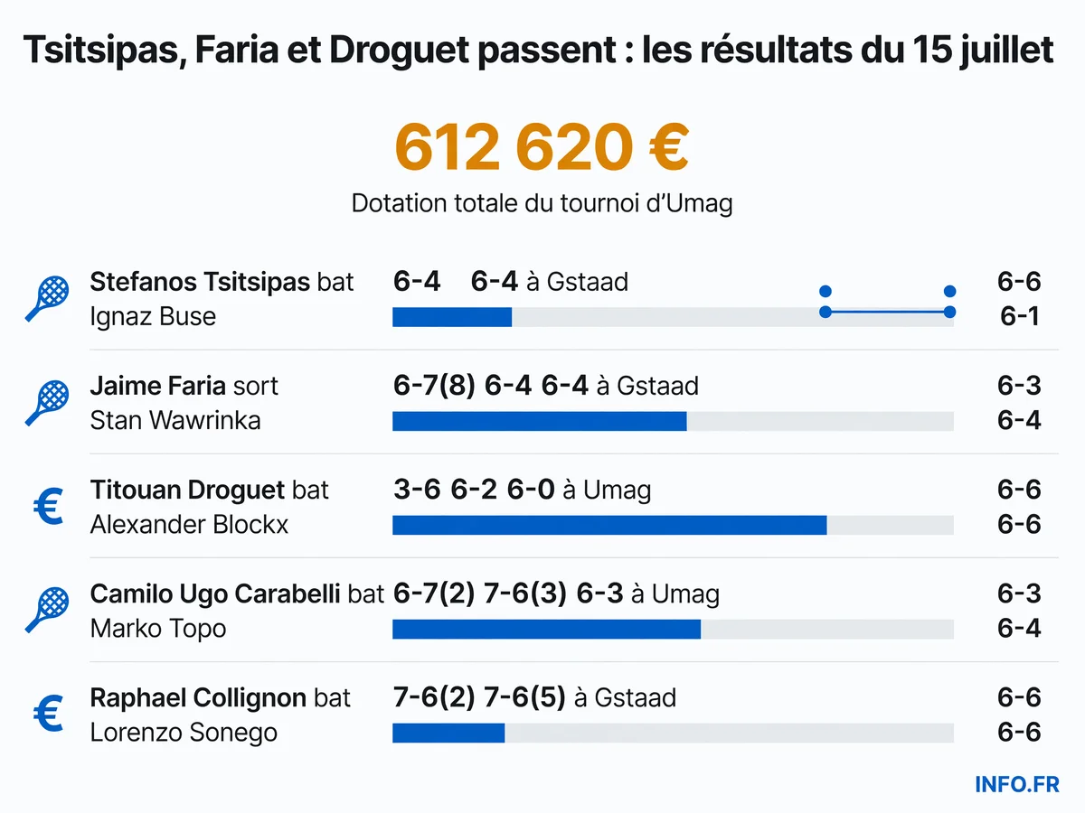 Les principaux résultats des tournois ATP d'Umag, Gstaad et Bastad le 15 juillet 2026