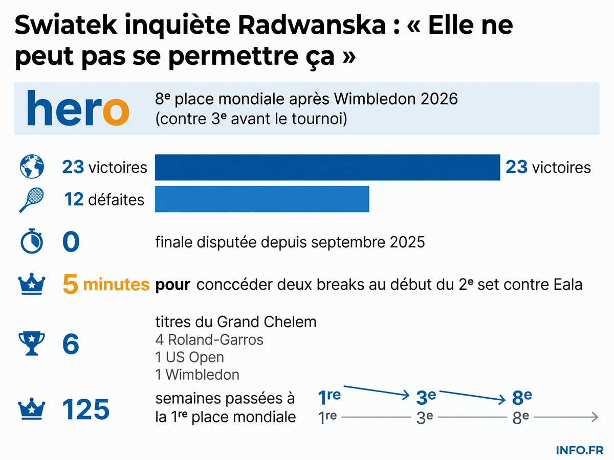 Chute d'Iga Swiatek au classement WTA après son élimination au 3e tour de Wimbledon 2026 face à Alexandra Eala, avec bilan 2026 et alerte de Radwanska sur les fluctuations de niveau