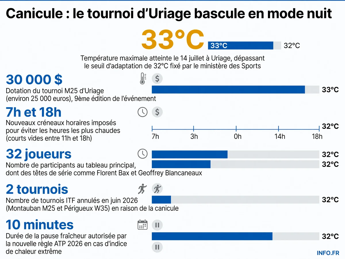 Données clés sur la canicule au tournoi M25 d'Uriage: températures record, dotation, horaires adaptés et comparaison avec les annulations de juin 2026