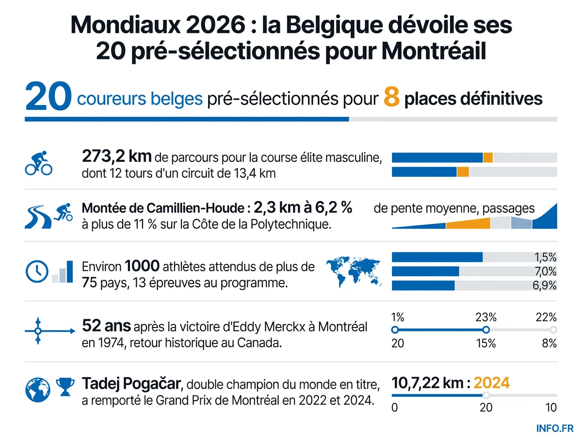 Les chiffres clés de la pré-sélection belge pour les Championnats du Monde de cyclisme sur route 2026 à Montréal: effectif, parcours, historique et enjeu tactique face à Pogačar