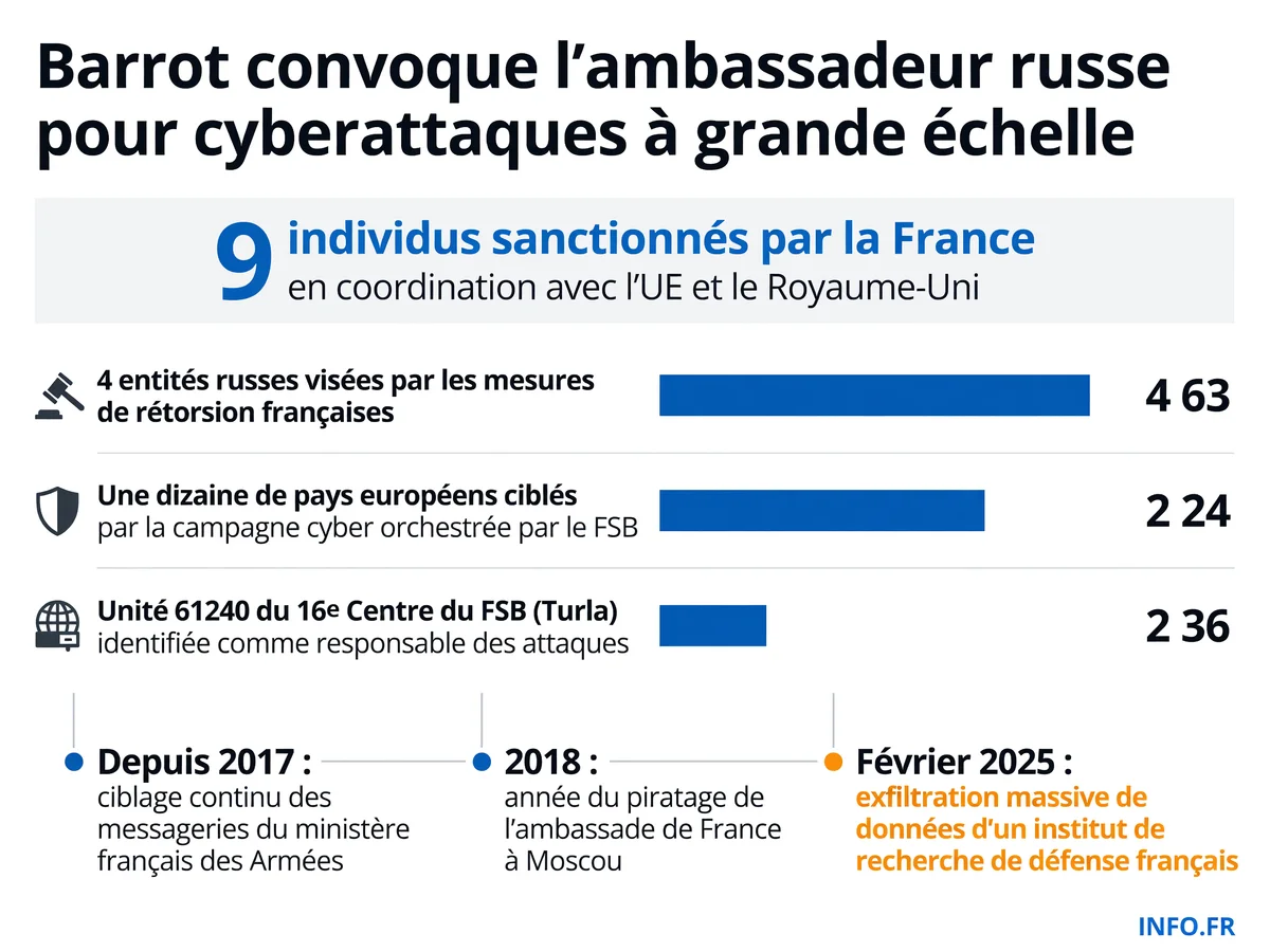 Chronologie et ampleur de la campagne cyber russe contre la France et l'Europe: 9 individus et 4 entités sanctionnés, une dizaine de pays ciblés depuis 2017
