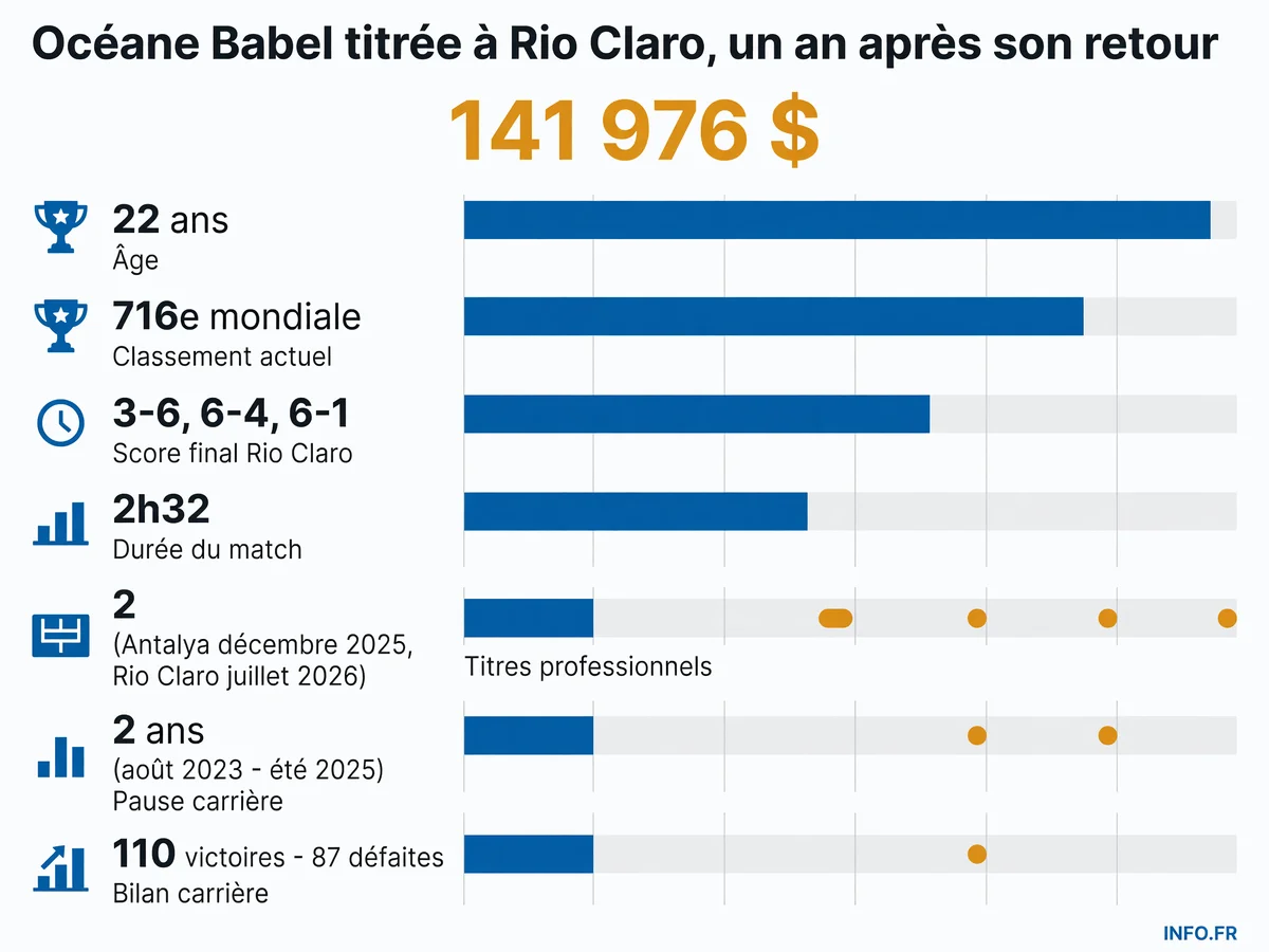 Statistiques clés d'Océane Babel après sa victoire au W15 de Rio Claro en juillet 2026