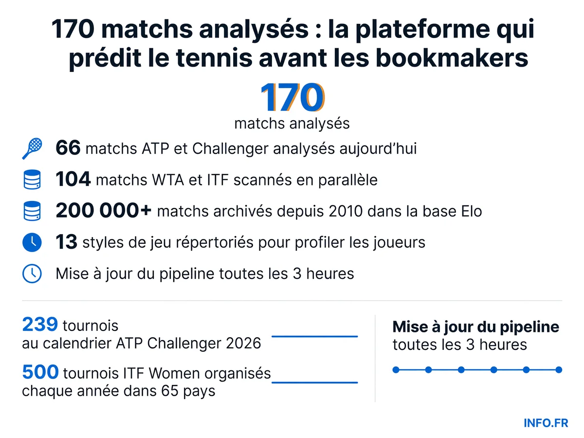 Carte mondiale des 170 matchs tennis analysés le 15 juillet 2026 par MatchUP Tennis, avec répartition ATP/Challenger (66) et WTA/ITF (104) sur les tournois de Gstaad, Bastad, Umag, Iasi et circuits secondaires.