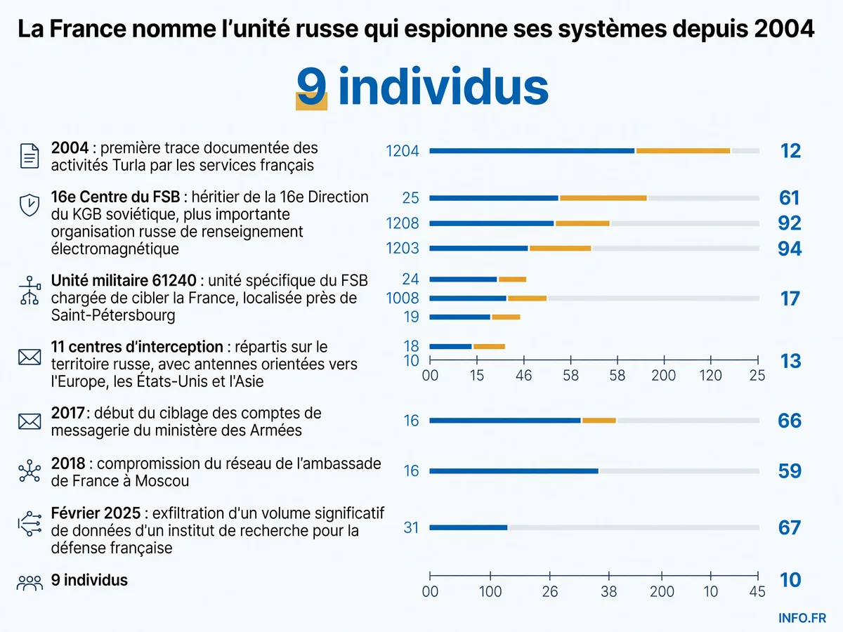 Chronologie et structure de l'appareil d'espionnage numérique russe ciblant la France depuis 2004, de l'unité 61240 du FSB aux onze centres d'interception répartis sur le territoire russe.