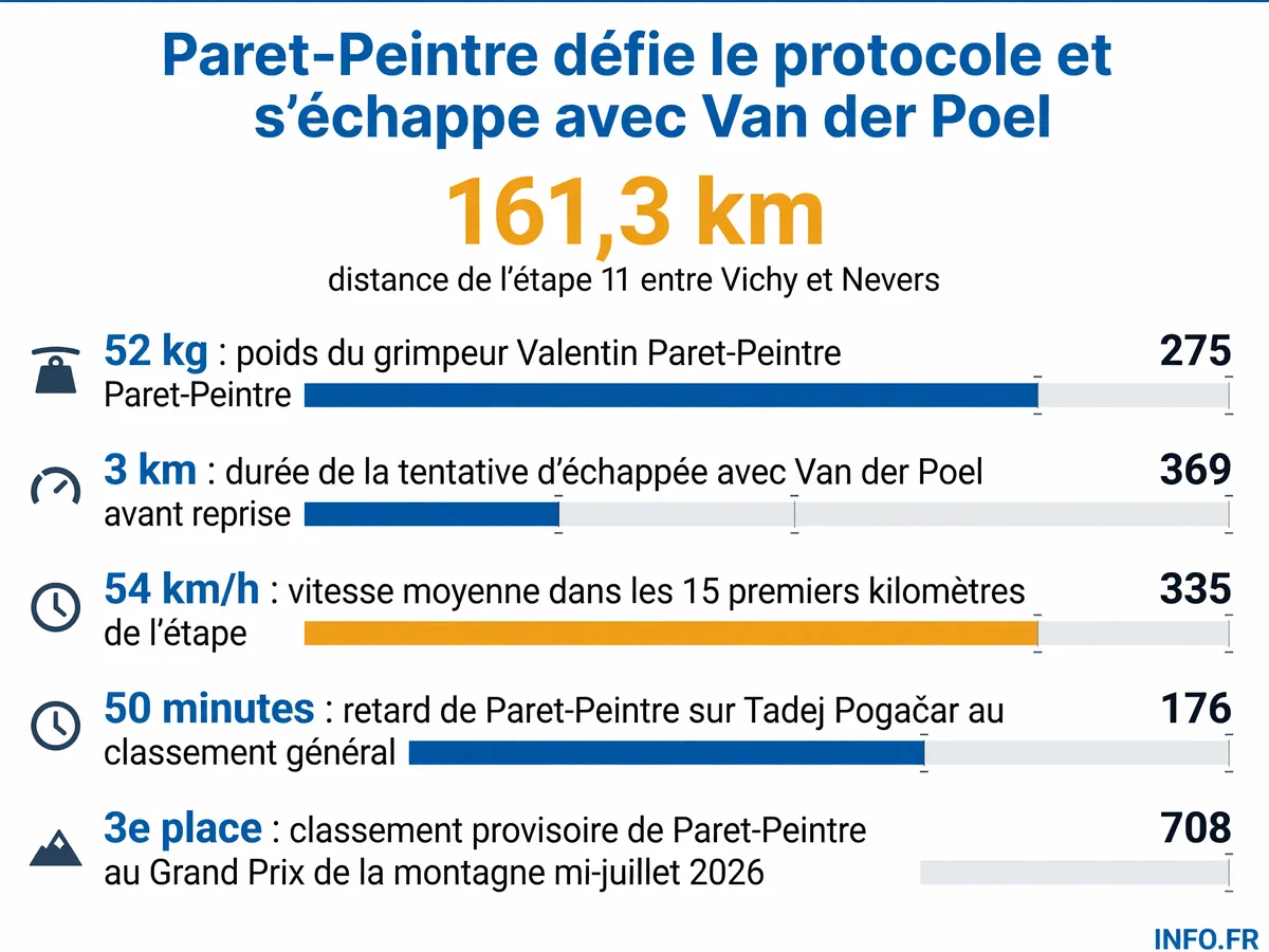Les chiffres clés de la tentative d'échappée de Valentin Paret-Peintre avec Mathieu van der Poel lors de l'étape 11 du Tour de France 2026 entre Vichy et Nevers.