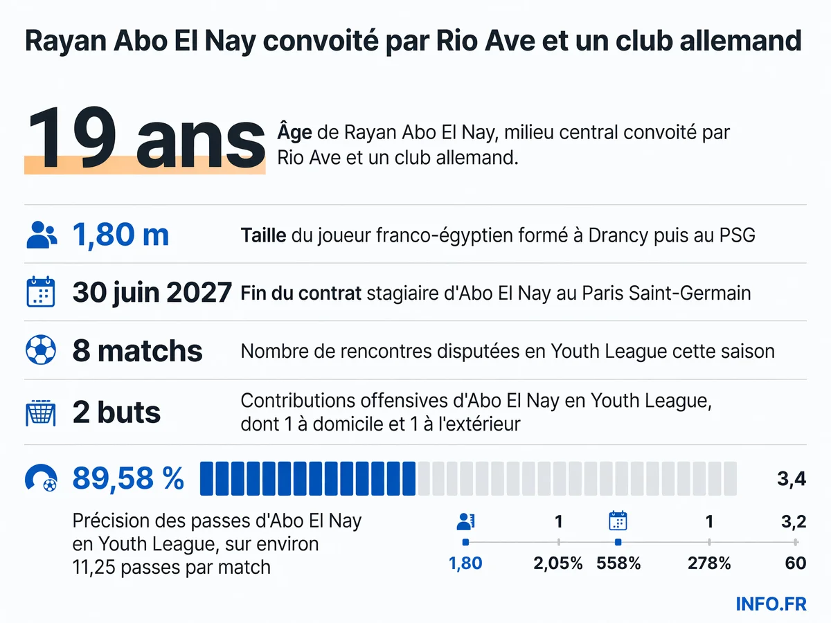 Statistiques et profil de Rayan Abo El Nay, milieu central du PSG convoité par Rio Ave et un club allemand.