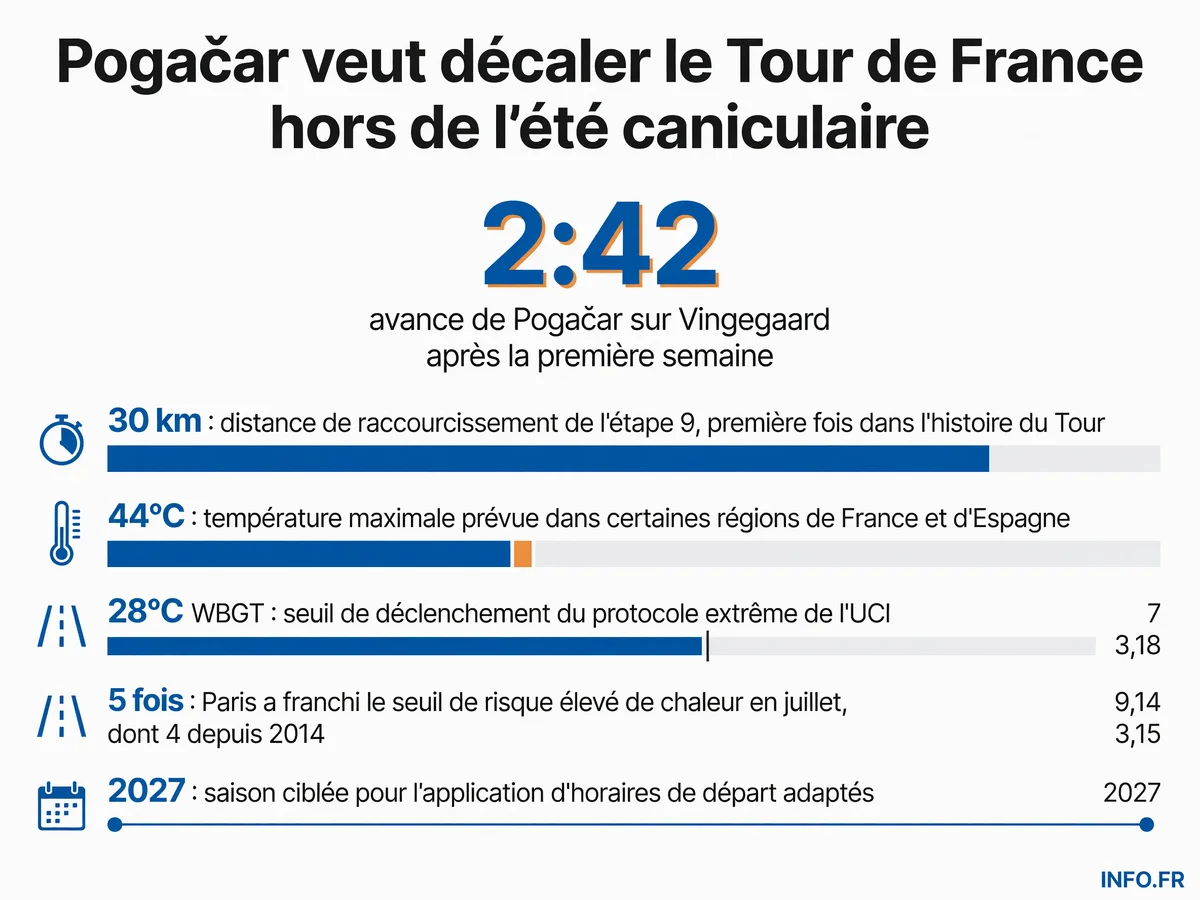Infographie présentant les données clés du Tour de France 2026 marqué par la canicule: raccourcissement historique d'étape, températures record et propositions de réforme du calendrier cycliste.