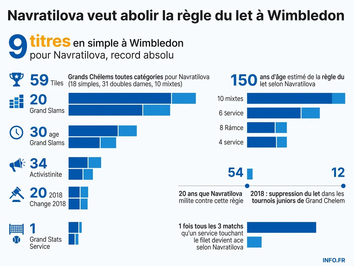 Les chiffres clés du débat sur la règle du let à Wimbledon porté par Martina Navratilova