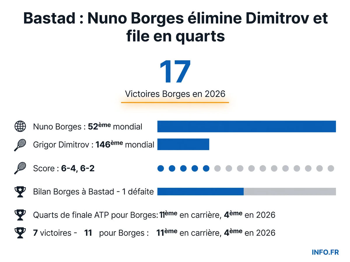 Statistiques du match Nuno Borges contre Grigor Dimitrov à l'ATP 250 de Bastad: score, classements et bilan du Portugais sur la terre suédoise.