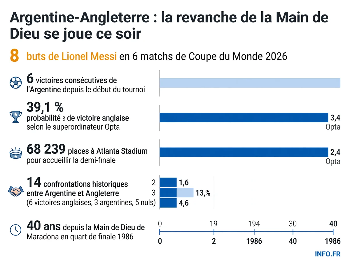 Statistiques clés de la demi-finale Argentine-Angleterre en Coupe du Monde 2026: invincibilité argentine, bilan de Messi, pronostics Opta et historique de la rivalité depuis 1986