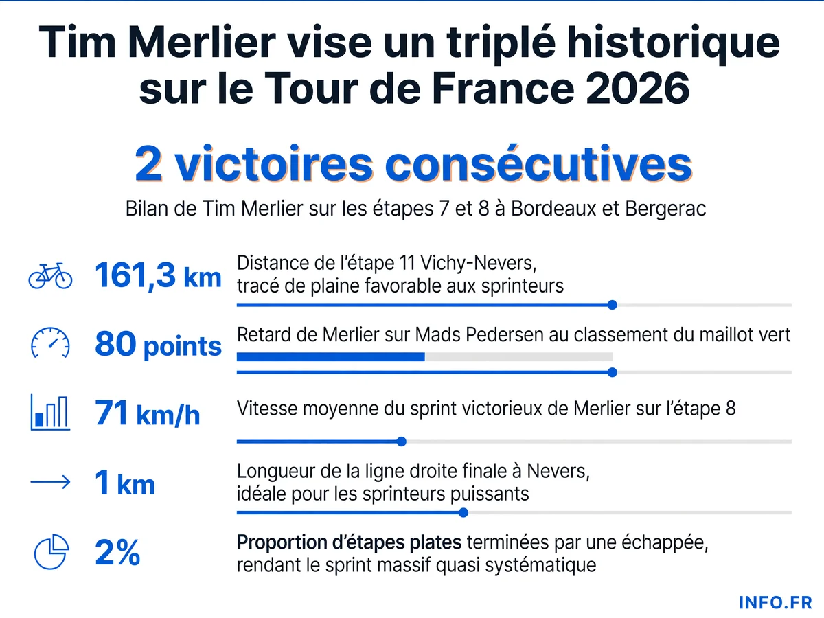 Données clés de l'étape 11 du Tour de France 2026 entre Vichy et Nevers, prometteuse pour Tim Merlier en quête d'une troisième victoire d'étape consécutive