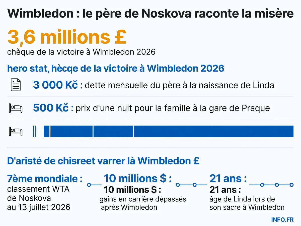 Infographie présentant les chiffres clés du parcours de Linda Nosková, de la pauvreté familiale (3000 couronnes de dette mensuelle, nuits à 500 couronnes à la gare) au sacre à Wimbledon 2026 (3,6 millions de livres, 7ème mondiale).