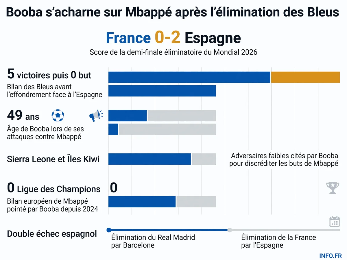 Données clés de l'élimination de la France face à l'Espagne et des critiques de Booba contre la nomination controversée de Mbappé comme capitaine