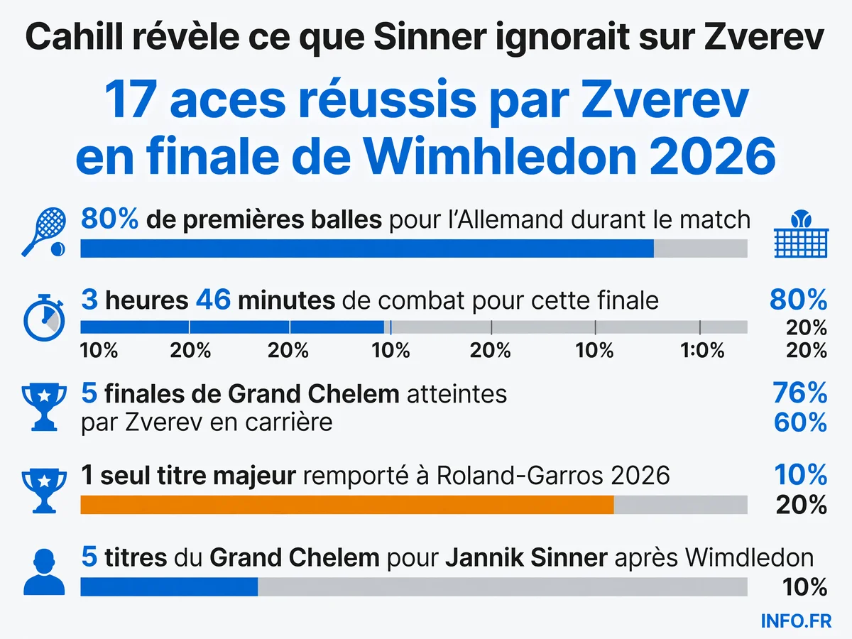Statistiques de la finale de Wimbledon 2026 entre Jannik Sinner et Alexander Zverev, avec les performances au service de l'Allemand et le palmarès des deux joueurs en Grand Chelem