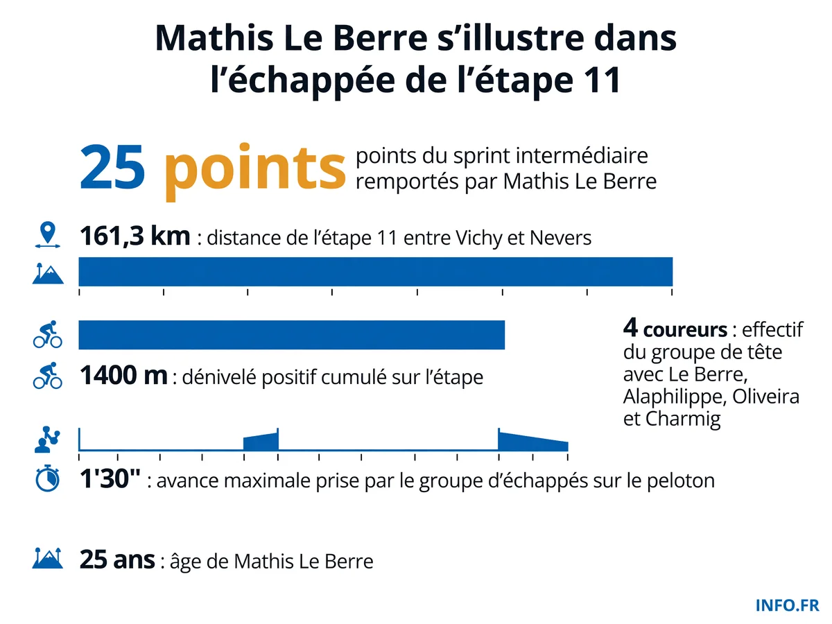 L'étape 11 du Tour de France 2026 entre Vichy et Nevers, remportée par Mathis Le Berre au sprint intermédiaire de Saint-Pourçain
