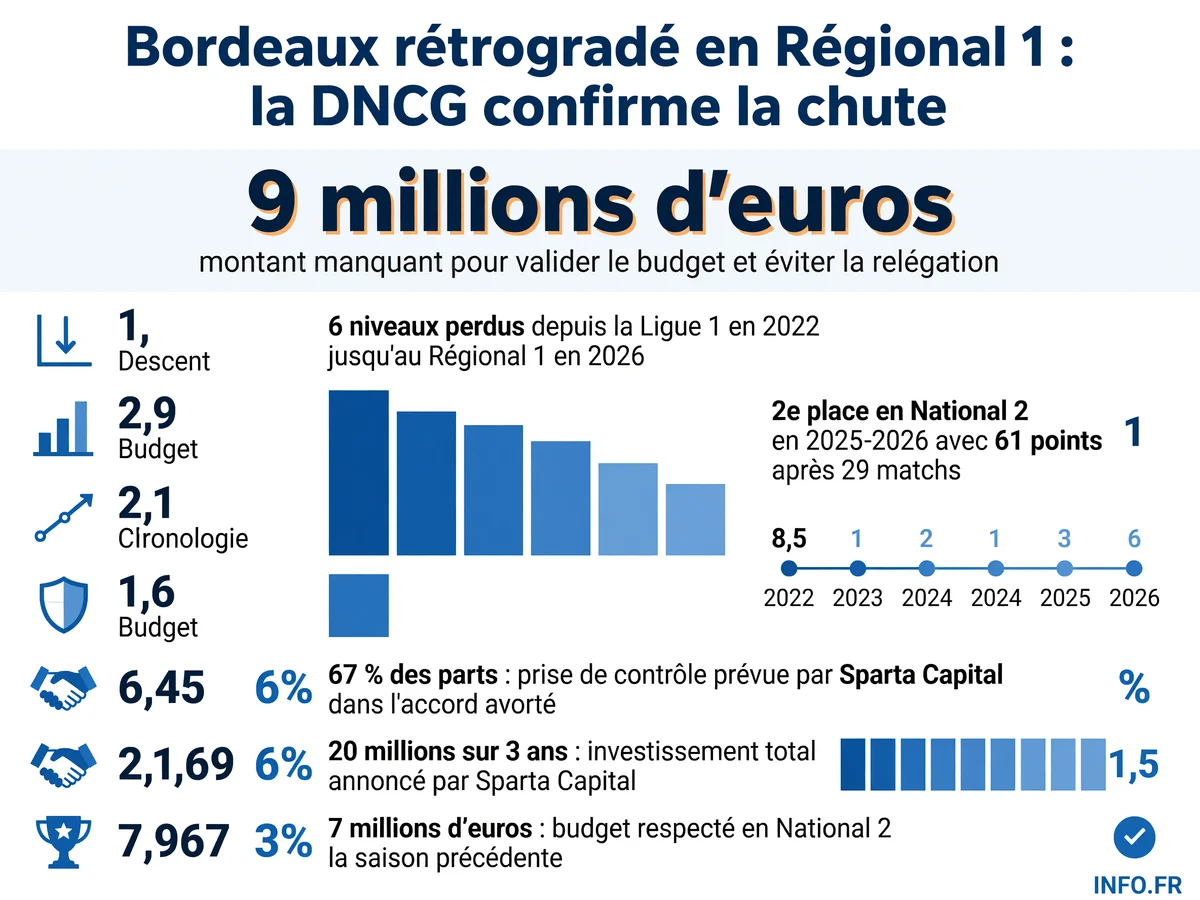 Chronologie de la chute des Girondins de Bordeaux de la Ligue 1 en 2022 au Régional 1 en 2026 après l'échec de la reprise par Sparta Capital et confirmation de la DNCG