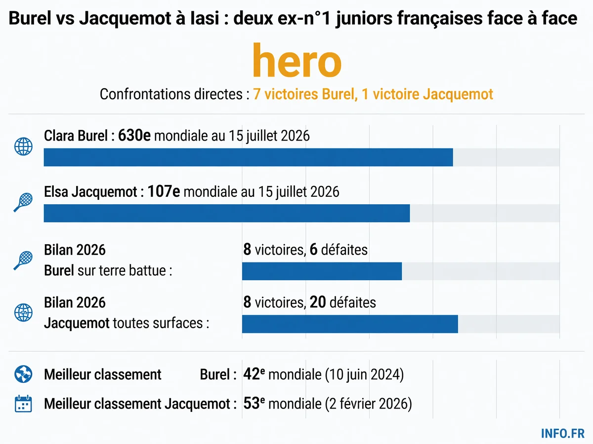 Confrontation entre Clara Burel et Elsa Jacquemot à Iași: classements, bilans 2026 et historique des confrontations directes entre les deux anciennes n°1 mondiales juniors françaises