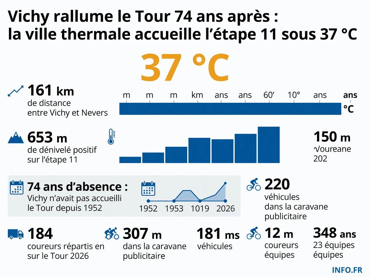Les chiffres clés de l'étape 11 du Tour de France 2026 partie de Vichy sous 37 degrés de chaleur, 74 ans après le dernier passage du peloton dans la cité thermale de l'Allier.