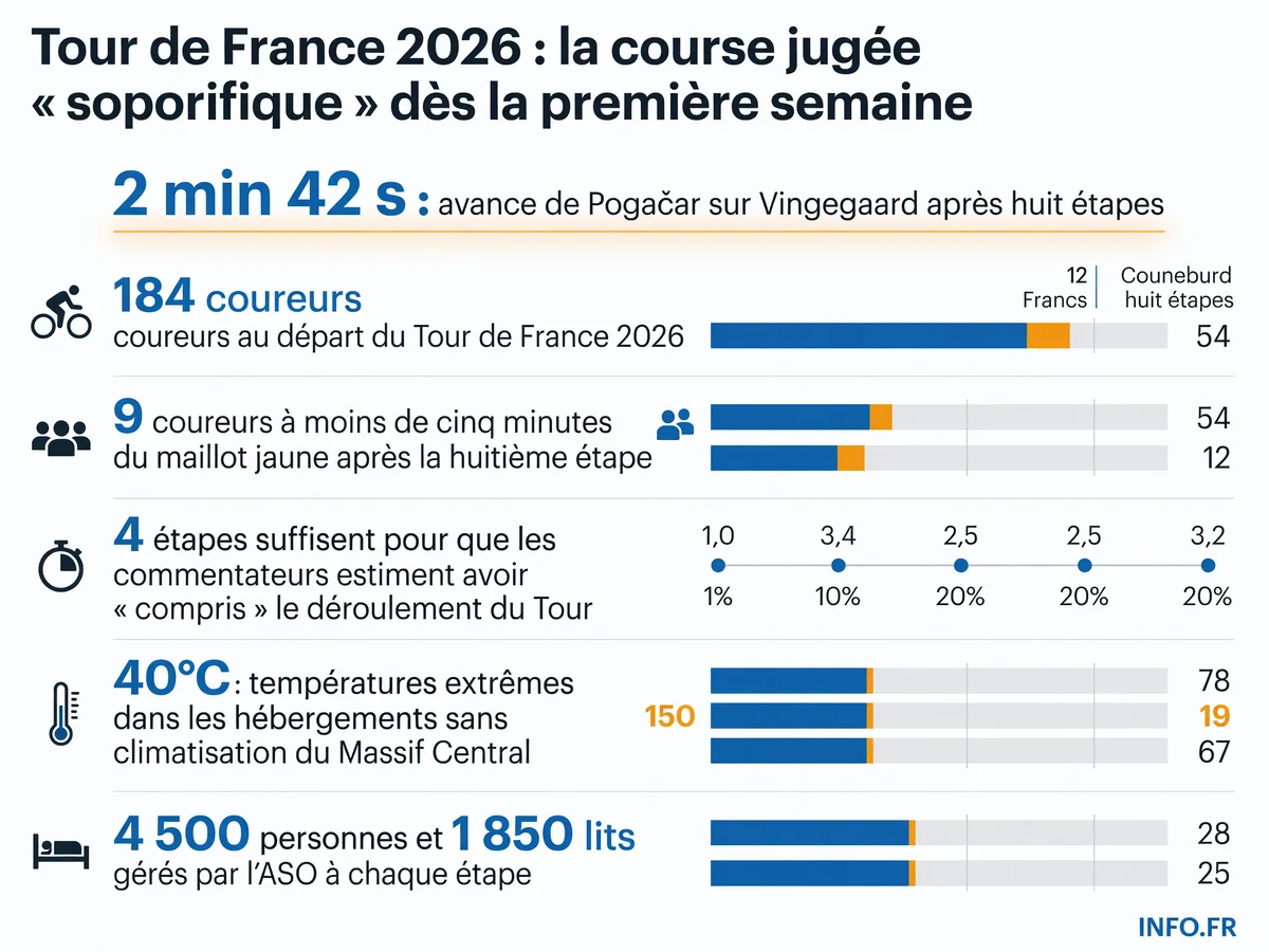 Infographie montrant les statistiques clés du Tour de France 2026 après la première semaine: domination de Pogačar, écarts de temps, critiques et conditions d'hébergement