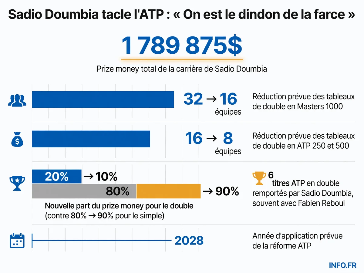 Graphique montrant la réduction prévue des tableaux de double ATP et la baisse de la part des prize money de 20 à 10 % d'ici 2028