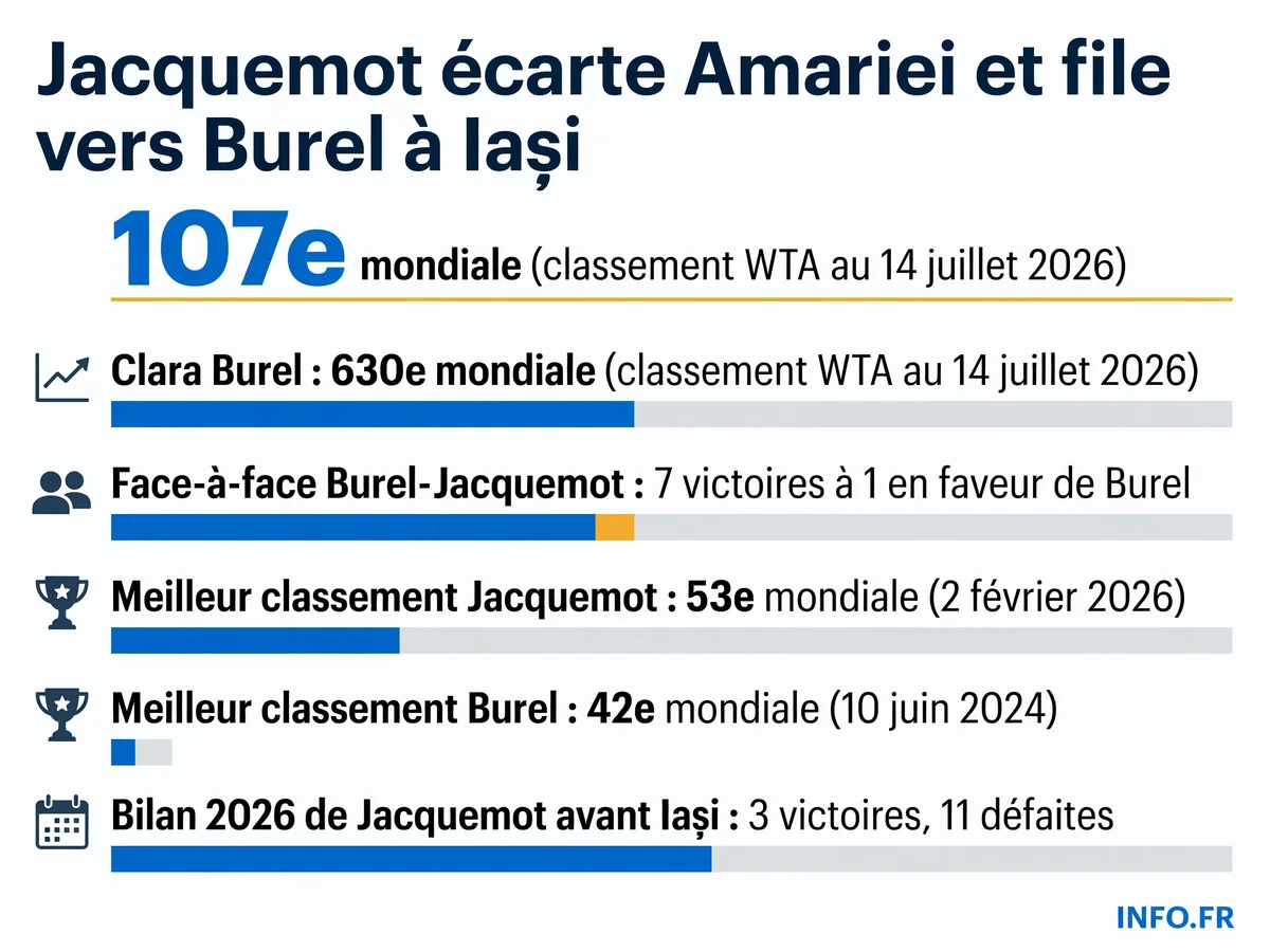Comparaison des classements WTA et de l'historique des confrontations entre Elsa Jacquemot et Clara Burel avant leur huitième de finale au tournoi de Iași 2026.